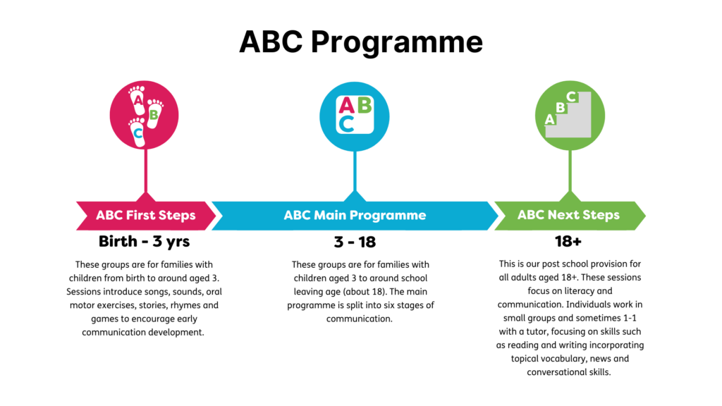 The ABC programme infographic which explains ABC First Steps in pink, ABC Main Programme in blue and ABC Next Steps in green. 